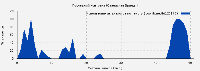Использование диалогов по тексту книги № 120176: Последний контракт (Станислав Брандт)