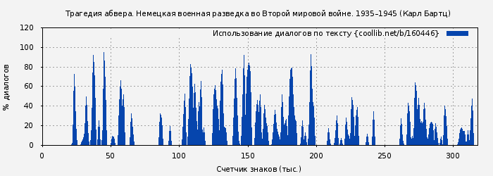 Использование диалогов по тексту книги № 160446: Трагедия абвера. Немецкая военная разведка во Второй мировой войне. 1935–1945 (Карл Бартц)