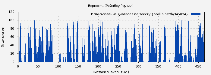 Использование диалогов по тексту книги № 345024: Верность (Рейнбоу Рауэлл)
