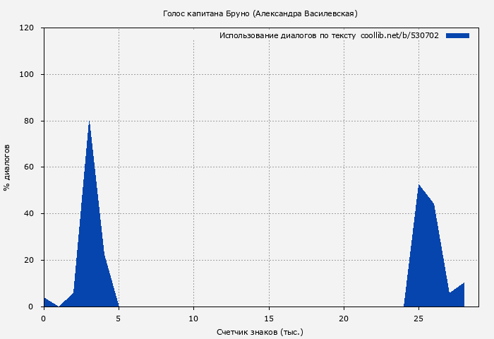 Использование диалогов по тексту книги № 530702: Голос капитана Бруно (Александра Василевская)