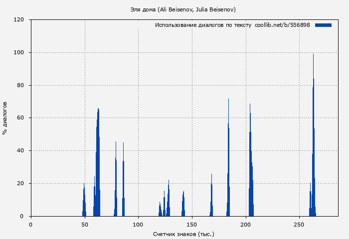 Использование диалогов по тексту книги № 556898: Эля дома (Ali Beisenov)