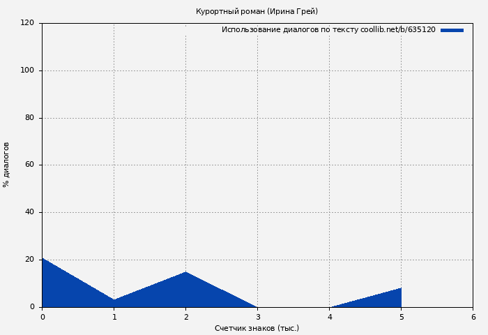 Использование диалогов по тексту книги № 635120: Курортный роман (Ирина Грей)