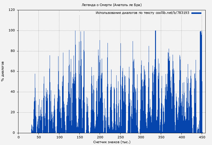Использование диалогов по тексту книги № 783193: Легенда о Смерти (Анатоль ле Бра)