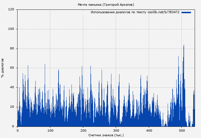 Использование диалогов по тексту книги № 783472: Мечта маньяка (Григорий Аркатов)