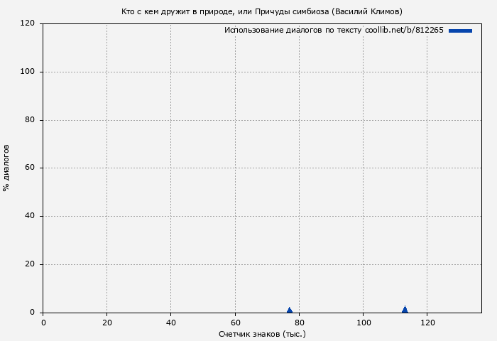Использование диалогов по тексту книги № 812265: Кто с кем дружит в природе, или Причуды симбиоза (Василий Климов)