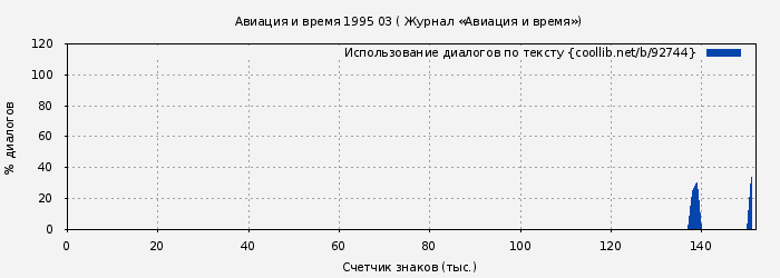 Использование диалогов по тексту книги № 92744: Авиация и время 1995 03 ( Журнал «Авиация и время»)