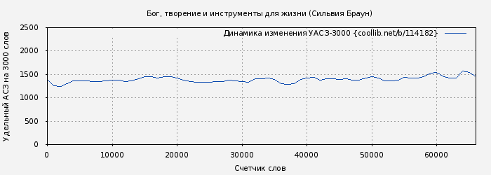 Удельный АСЗ-3000 книги № 114182: Бог, творение и инструменты для жизни (Сильвия Браун)