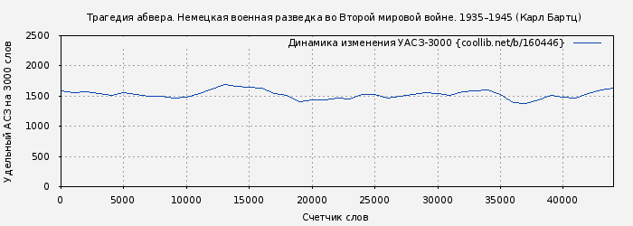 Удельный АСЗ-3000 книги № 160446: Трагедия абвера. Немецкая военная разведка во Второй мировой войне. 1935–1945 (Карл Бартц)