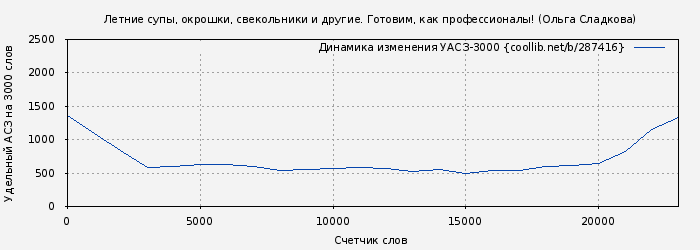Удельный АСЗ-3000 книги № 287416: Летние супы, окрошки, свекольники и другие. Готовим, как профессионалы! (Ольга Сладкова)