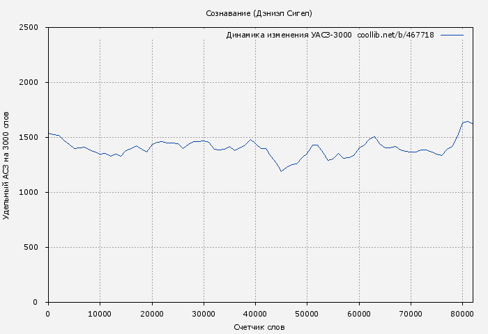 Удельный АСЗ-3000 книги № 467718: Сознавание (Дэниэл Сигел)
