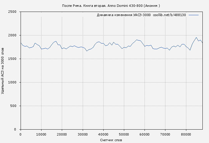 Удельный АСЗ-3000 книги № 488130: После Рима. Книга вторая. Anno Domini 430-800 (Аноним )