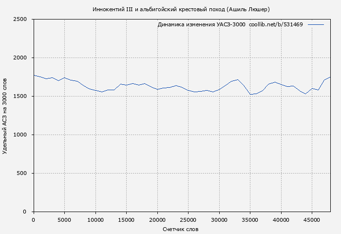 Удельный АСЗ-3000 книги № 531469: Иннокентий III и альбигойский крестовый поход (Ашиль Люшер)