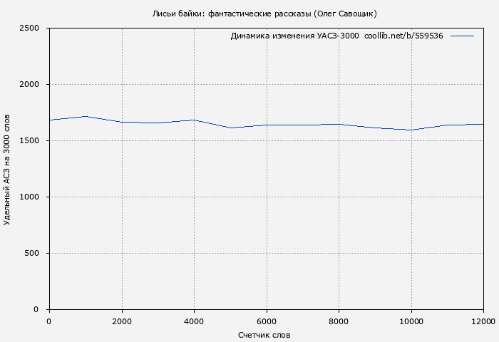 Удельный АСЗ-3000 книги № 559536: Лисьи байки: фантастические рассказы (Олег Савощик)