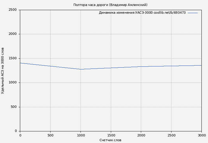 Удельный АСЗ-3000 книги № 693473: Полтора часа дороги (Владимир Амлинский)