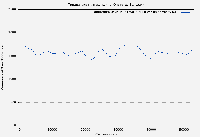 Удельный АСЗ-3000 книги № 750419: Тридцатилетняя женщина (Оноре Бальзак)