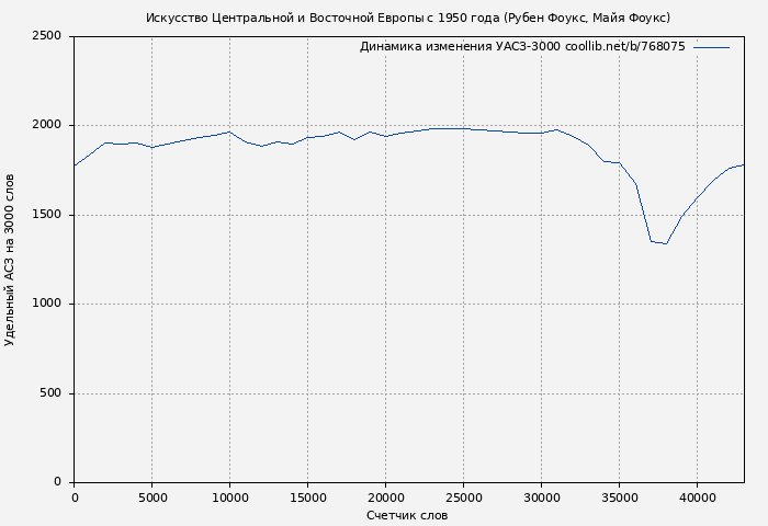Удельный АСЗ-3000 книги № 768075: Искусство Центральной и Восточной Европы с 1950 года (Рубен Фоукс)