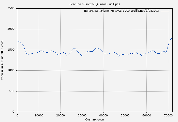 Удельный АСЗ-3000 книги № 783193: Легенда о Смерти (Анатоль ле Бра)