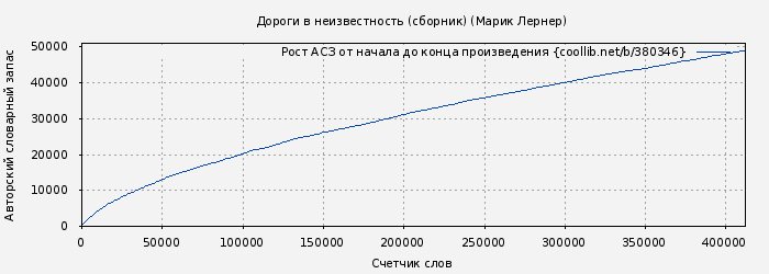 Рост АСЗ книги № 380346: Дороги в неизвестность (сборник) (Марик Лернер)