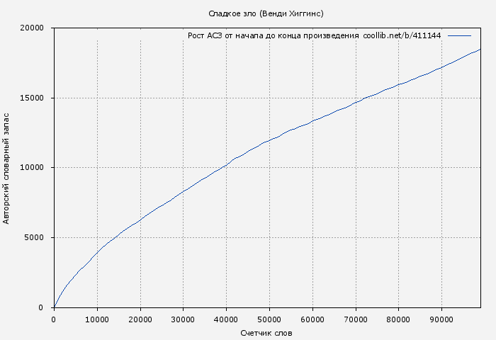 Рост АСЗ книги № 411144: Сладкое зло (Венди Хиггинс)