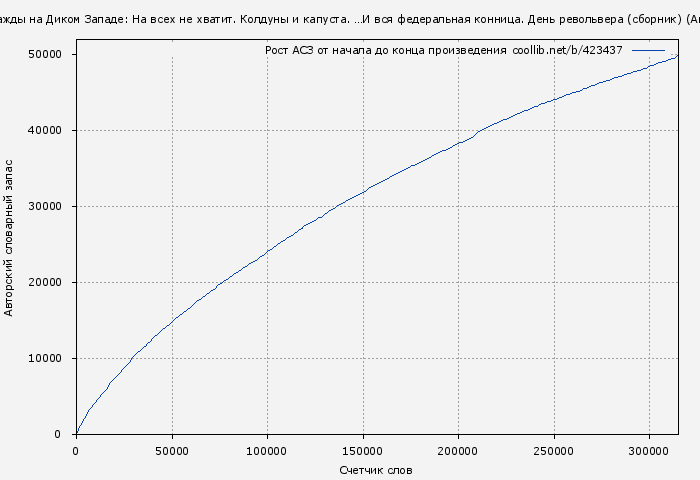 Рост АСЗ книги № 423437: Однажды на Диком Западе: На всех не хватит. Колдуны и капуста. …И вся федеральная конница. День револьвера (сборник) (Андрей Уланов)