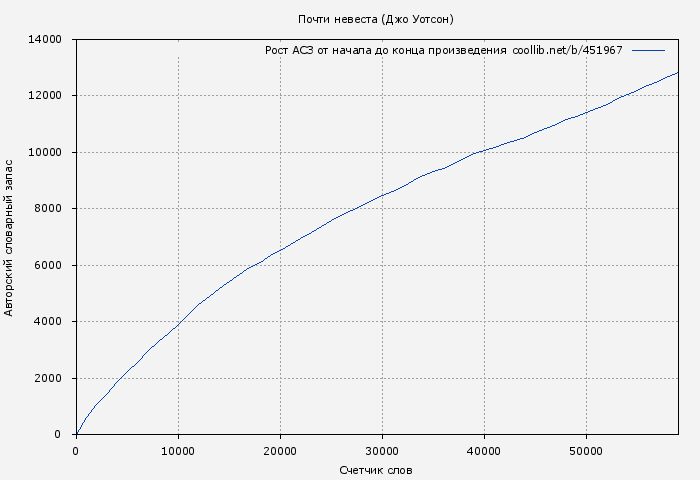 Рост АСЗ книги № 451967: Почти невеста (Джо Уотсон)