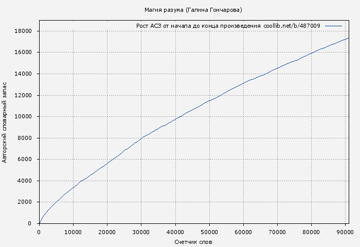 Рост АСЗ книги № 487009: Магия разума (Галина Гончарова)