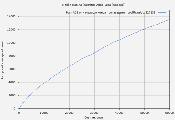 Рост АСЗ книги № 527235: Я тебя купила (Аселина Арсеньева (Aselesa))