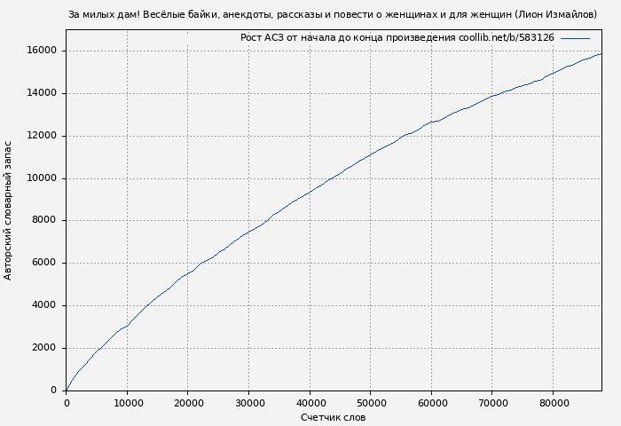 Рост АСЗ книги № 583126: За милых дам! Весёлые байки, анекдоты, рассказы и повести о женщинах и для женщин (Лион Измайлов)