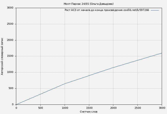 Рост АСЗ книги № 597266: Монт-Парнас 24/55 (Ольга Давыдова)