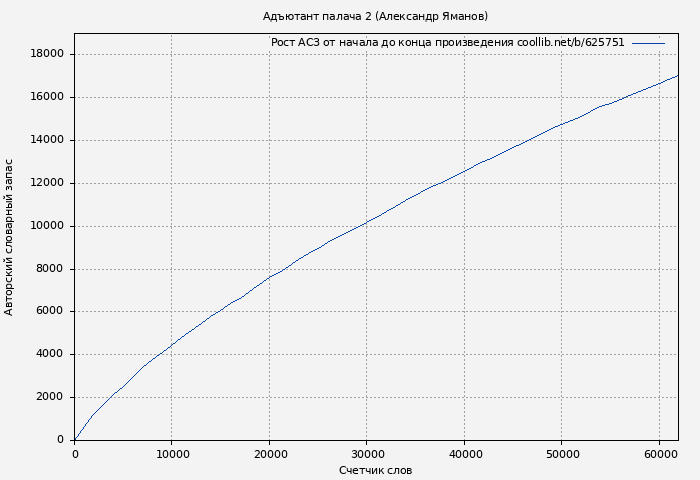 Рост АСЗ книги № 625751: Адъютант палача 2 (Александр Яманов)