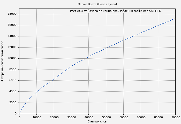 Рост АСЗ книги № 631647: Малые Врата (Павел Гусев)