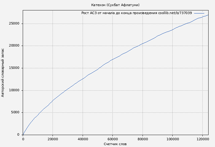 Рост АСЗ книги № 737039: Катехон (Сухбат Афлатуни)