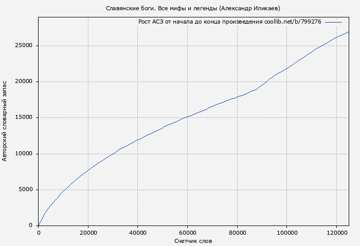 Рост АСЗ книги № 799276: Славянские боги. Все мифы и легенды (Александр Иликаев)