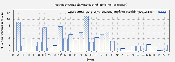 Диаграма использования букв книги № 185834: Москвест (Андрей Жвалевский)