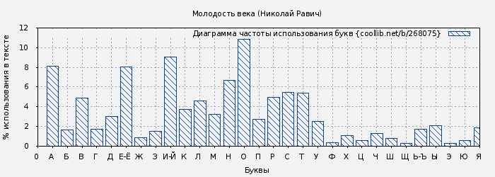 Диаграма использования букв книги № 268075: Молодость века (Николай Равич)