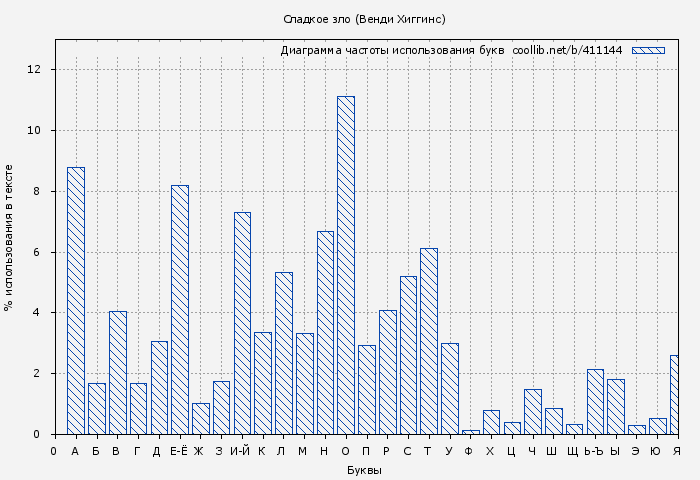 Диаграма использования букв книги № 411144: Сладкое зло (Венди Хиггинс)