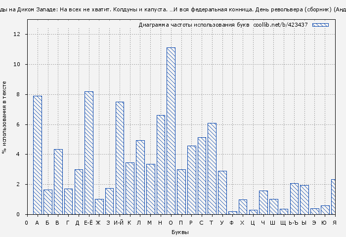 Диаграма использования букв книги № 423437: Однажды на Диком Западе: На всех не хватит. Колдуны и капуста. …И вся федеральная конница. День револьвера (сборник) (Андрей Уланов)