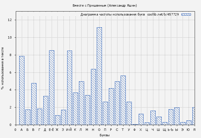 Диаграма использования букв книги № 457729: Вместе с Пришвиным (Александр Яшин)
