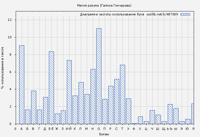 Диаграма использования букв книги № 487009: Магия разума (Галина Гончарова)