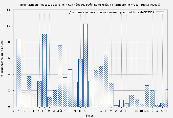 Диаграма использования букв книги № 505509: Безопасность превыше всего, или Как уберечь ребенка от любых опасностей и угроз (Елена Ульева)