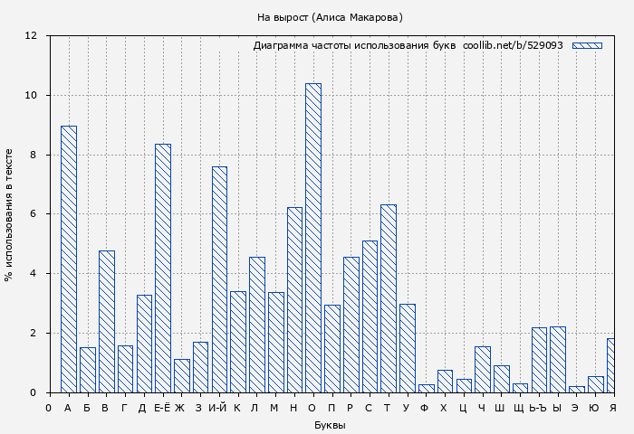 Диаграма использования букв книги № 529093: На вырост (Алиса Макарова)