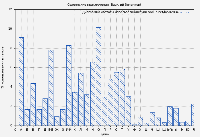 Диаграма использования букв книги № 582834: Сехеннские приключения (Василий Зеленков)