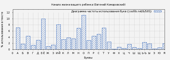 Диаграма использования букв книги № 585: Начало жизни вашего ребенка (Евгений Комаровский)