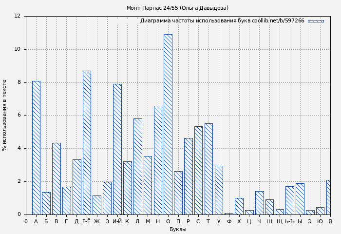 Диаграма использования букв книги № 597266: Монт-Парнас 24/55 (Ольга Давыдова)