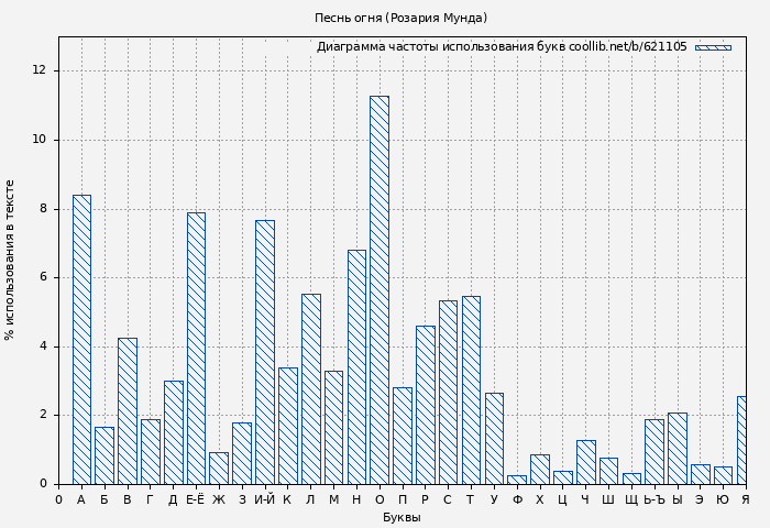 Диаграма использования букв книги № 621105: Песнь огня (Розария Мунда)