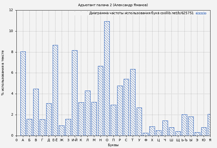 Диаграма использования букв книги № 625751: Адъютант палача 2 (Александр Яманов)