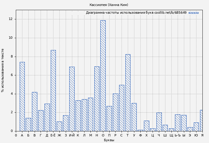 Диаграма использования букв книги № 685649: Кассиопея (Ханна Ким)