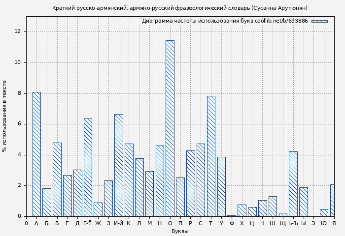 Диаграма использования букв книги № 693886: Краткий русско-армянский, армяно-русский фразеологический словарь (Сусанна Арутюнян)