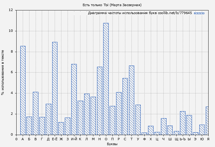 Диаграма использования букв книги № 779645: Есть только ТЫ (Марта Заозерная)