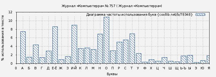 Диаграма использования букв книги № 78348: Журнал «Компьютерра» № 757 ( Журнал «Компьютерра»)